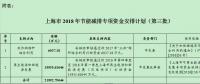 風(fēng)電補(bǔ)助資金1.59億！上海下達(dá)2018年（第三批）節(jié)能減排專項(xiàng)資金安排計(jì)劃