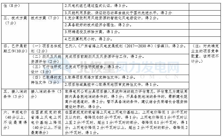競(jìng)爭(zhēng)性配置選擇企業(yè)！廣東發(fā)改委向社會(huì)公開(kāi)征求海上風(fēng)電、陸上風(fēng)電項(xiàng)目競(jìng)爭(zhēng)配置辦法意見(jiàn)（附文件）