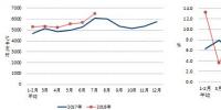 2018年1-7月份電力工業(yè)運(yùn)行簡(jiǎn)況 全社會(huì)用電量累計(jì)增速同比提高