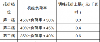 安徽《電力調(diào)峰輔助服務(wù)市場運(yùn)營規(guī)則(試行)》征求意見 電源側(cè)、用戶側(cè)均可參與獲利