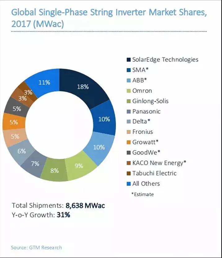 2017全球光伏逆變器排名出爐：華為、陽光電源繼續(xù)雄霸前二