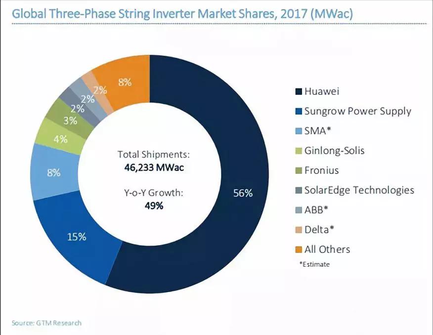 2017全球光伏逆變器排名出爐：華為、陽光電源繼續(xù)雄霸前二