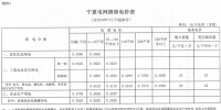 寧夏第三次降電價(jià)：工商業(yè)及其它用電“單一制”電價(jià)下降1.68分/千瓦時(shí)