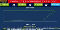 -42厘/千瓦時(shí)！廣東9月集中競(jìng)價(jià)：價(jià)差趨近均值與5月持平 成交量創(chuàng)新高