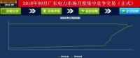 -42厘/千瓦時！廣東9月集中競價：價差趨近均值與5月持平 成交量創(chuàng)新高