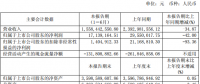 億晶光電半年凈利潤(rùn)1714萬(wàn)，同比下降42%