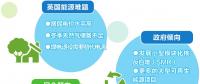 英國更傾向哪種減排方式？