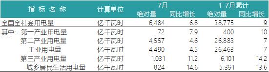 一波數(shù)據(jù)來襲——2018年上半年全國電力、風(fēng)電、光伏統(tǒng)計數(shù)據(jù)