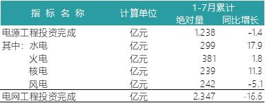 一波數(shù)據(jù)來襲——2018年上半年全國電力、風(fēng)電、光伏統(tǒng)計數(shù)據(jù)