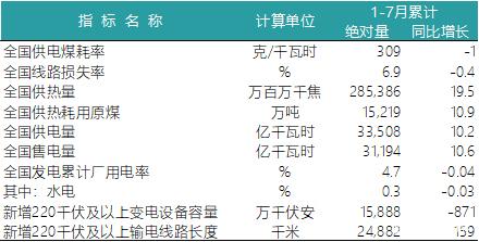 一波數(shù)據(jù)來襲——2018年上半年全國電力、風(fēng)電、光伏統(tǒng)計數(shù)據(jù)