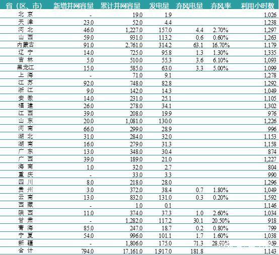 一波數(shù)據(jù)來襲——2018年上半年全國電力、風(fēng)電、光伏統(tǒng)計數(shù)據(jù)
