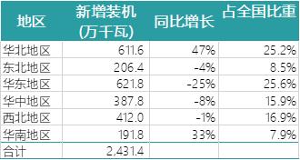 一波數(shù)據(jù)來襲——2018年上半年全國電力、風(fēng)電、光伏統(tǒng)計數(shù)據(jù)