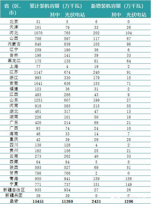 一波數(shù)據(jù)來襲——2018年上半年全國電力、風(fēng)電、光伏統(tǒng)計數(shù)據(jù)