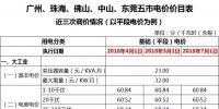 廣東一般工商業(yè)電價再降5.7分，大工業(yè)電價將有<font color=