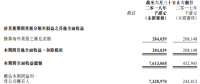 漢能上半年營收同比增長約6倍，利潤漲幅30倍