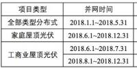 浙江省補(bǔ)政策擬出臺：戶用0.42元/kWh、工商業(yè)0.2元/kWh