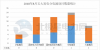 【獨家】五大發(fā)電2018年8月份電力項目匯總：涉及核準、并網等