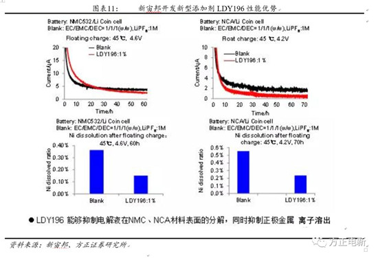 鋰電池高鎳電解液我們?cè)撽P(guān)注什么？