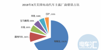 美國8月電動(dòng)汽車銷3.6萬輛 同比增幅120%，<font color=