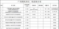 廣西自治區(qū)投產(chǎn)、在建、待核準(zhǔn)燃機(jī)項(xiàng)目及機(jī)組匯總