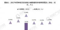 圖文｜2018年中國電力輔助服務市場分析 西北、東北和南方區(qū)域為補償費用最高的三個區(qū)域