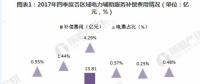 2018年中國(guó)電力輔助服務(wù)市場(chǎng)分析 西北、東北和南方區(qū)域?yàn)檠a(bǔ)償費(fèi)用最高的三個(gè)區(qū)域