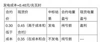 現(xiàn)貨市場(chǎng)為什么要搭配中長(zhǎng)期電能量交易？