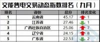 【售電指數(shù)】一直獨秀的云南，你擋住后面的省份啦！——交易動態(tài)指數(shù)發(fā)布