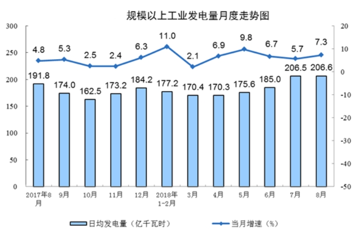 國(guó)家統(tǒng)計(jì)局：8月份能源生產(chǎn)回升，電力生產(chǎn)加快。
