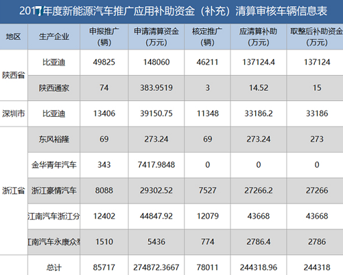 新能源資金清算公布，有人裸泳，有人擺脫補(bǔ)貼依賴......