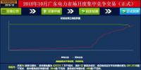 -37厘/千瓦時(shí)！廣東10月集中競(jìng)價(jià)：價(jià)差再收窄成交量基本持平