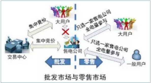 售電公司如何開(kāi)展業(yè)務(wù)？