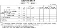 江蘇第三次降電價(jià)：一般工商業(yè)及其它用電類別電價(jià)降2.36分/千瓦時(shí)