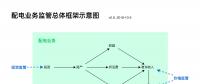 配電業(yè)務(wù)需要監(jiān)管的原因、我國的配電業(yè)務(wù)及其監(jiān)管