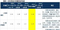 深度解讀 | 發(fā)改委風(fēng)電調(diào)價(jià)：2017年對(duì)行業(yè)影響有多大？