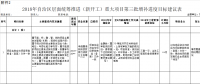 廣西2018年第三批增補自治區(qū)層面統(tǒng)籌推進重大項目報送通知：涉及火電、水電、核電等