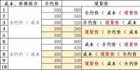 發(fā)電成本高時我該怎么賣電——深入分析發(fā)電成本、合約價格和<font color=