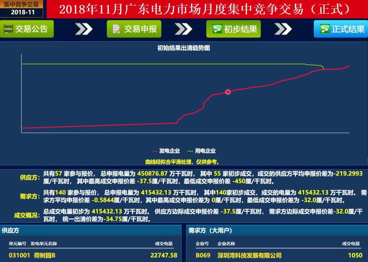 歷史三年新低！廣東11月月競價差僅為-34.75厘/千瓦時