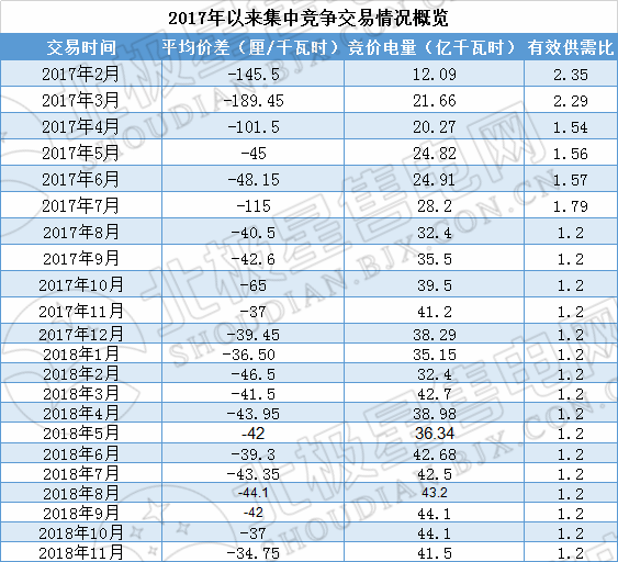 歷史三年新低！廣東11月月競價差僅為-34.75厘/千瓦時