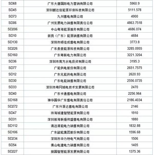 歷史三年新低！廣東11月月競價差僅為-34.75厘/千瓦時