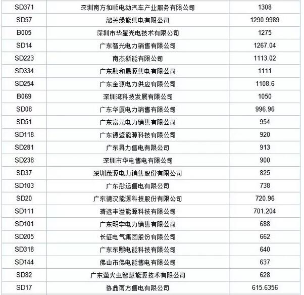 歷史三年新低！廣東11月月競價差僅為-34.75厘/千瓦時
