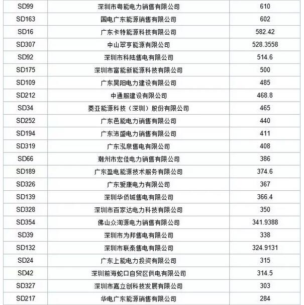 歷史三年新低！廣東11月月競價差僅為-34.75厘/千瓦時