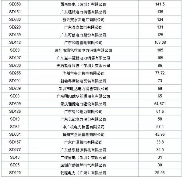 歷史三年新低！廣東11月月競價差僅為-34.75厘/千瓦時