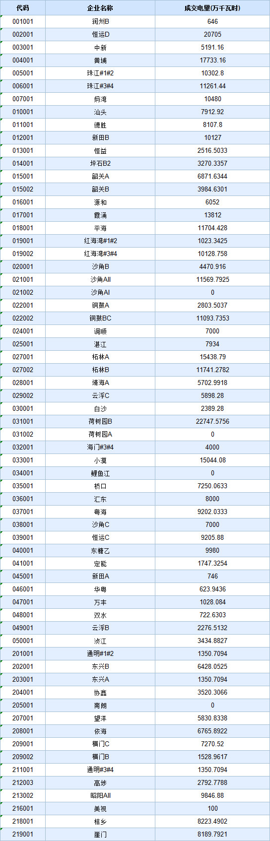 歷史三年新低！廣東11月月競價差僅為-34.75厘/千瓦時