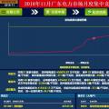 歷史三年新低！廣東11月月競(jìng)價(jià)差僅為-34.75厘/千瓦時(shí)