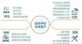  智慧能源監(jiān)控系統(tǒng)  臨港校區(qū)智慧校園較之普通大學(xué)，擁有新能源微電網(wǎng)的智慧校園可比正常校園能耗降低約25%，具有復(fù)制推廣的示范意義。