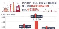 北京電網(wǎng)廠網(wǎng)聯(lián)席會暨2018年三季度電力市場交易信息發(fā)布會召開