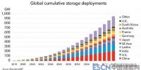 到2040年，全球儲(chǔ)能領(lǐng)域?qū)⑽?.2萬(wàn)億美元投資