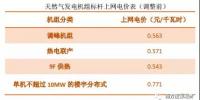 江蘇執(zhí)行兩部制燃?xì)獍l(fā)電上網(wǎng)電價(jià)機(jī)制：氣電大省破解補(bǔ)貼之困