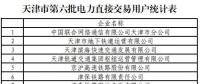 137家！天津第六批擬參加電力直接交易用戶名單